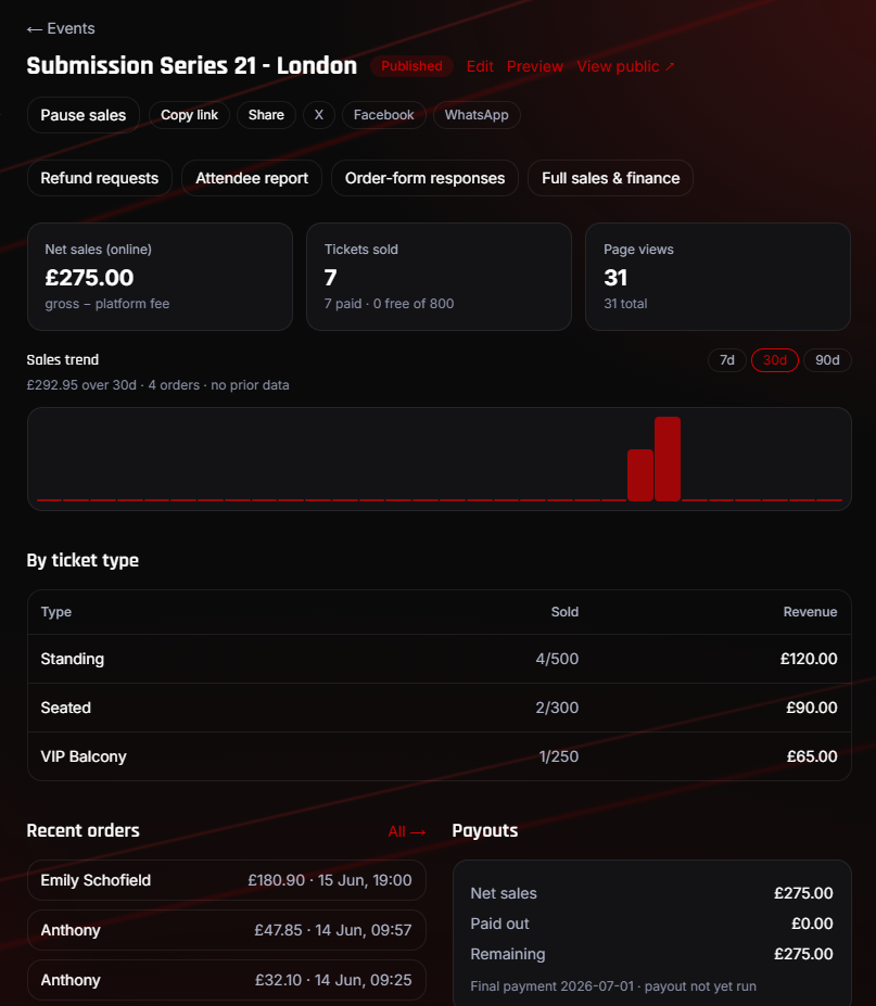 ShowTix sales and finance dashboard